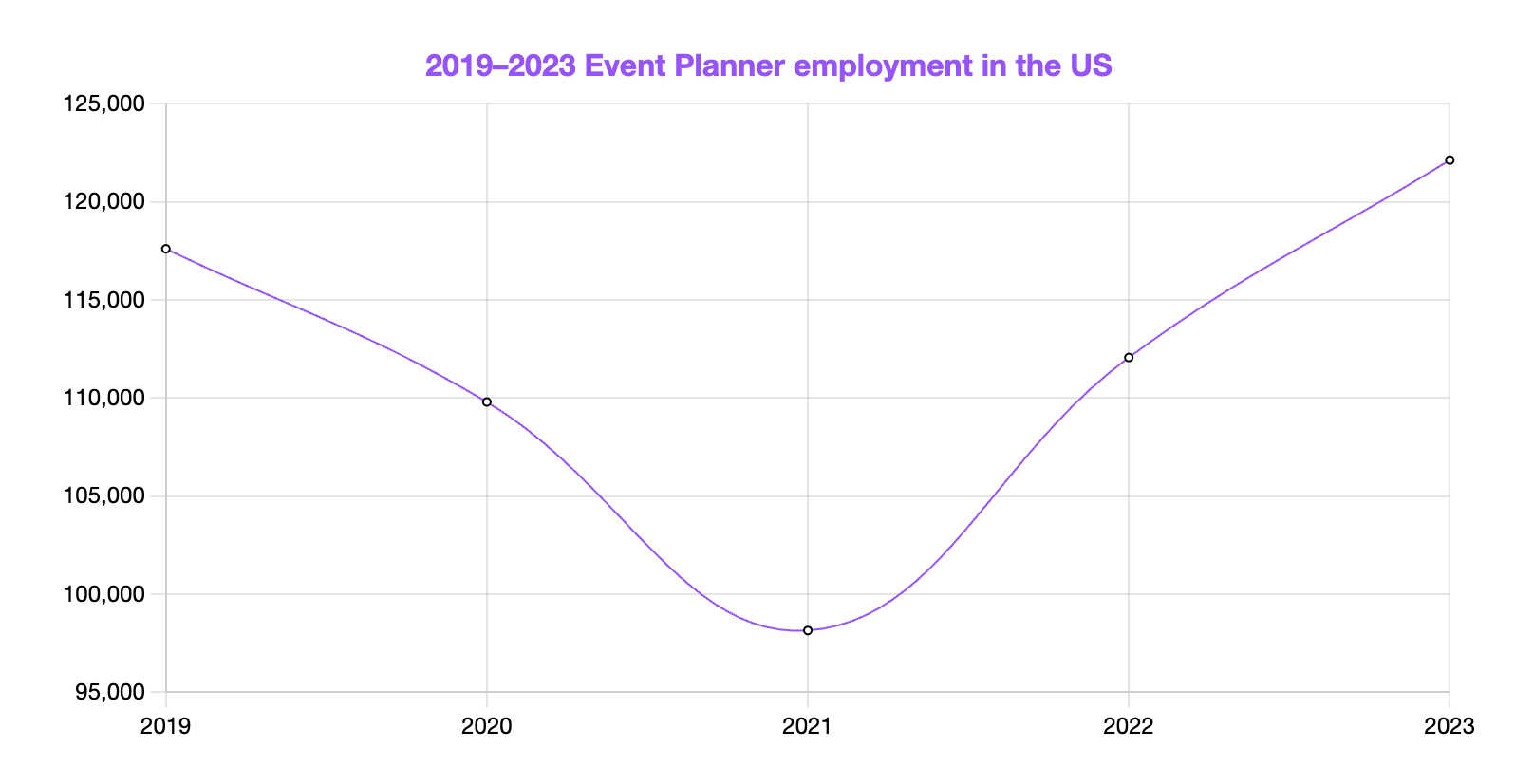 event planner employment in the US